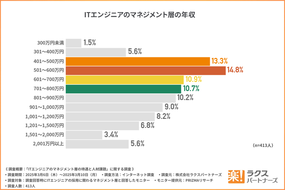 マネジメント層の年収